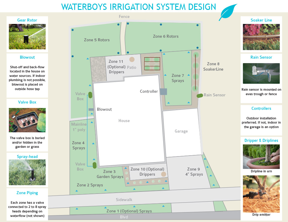 Waterboys Irrigation System Design